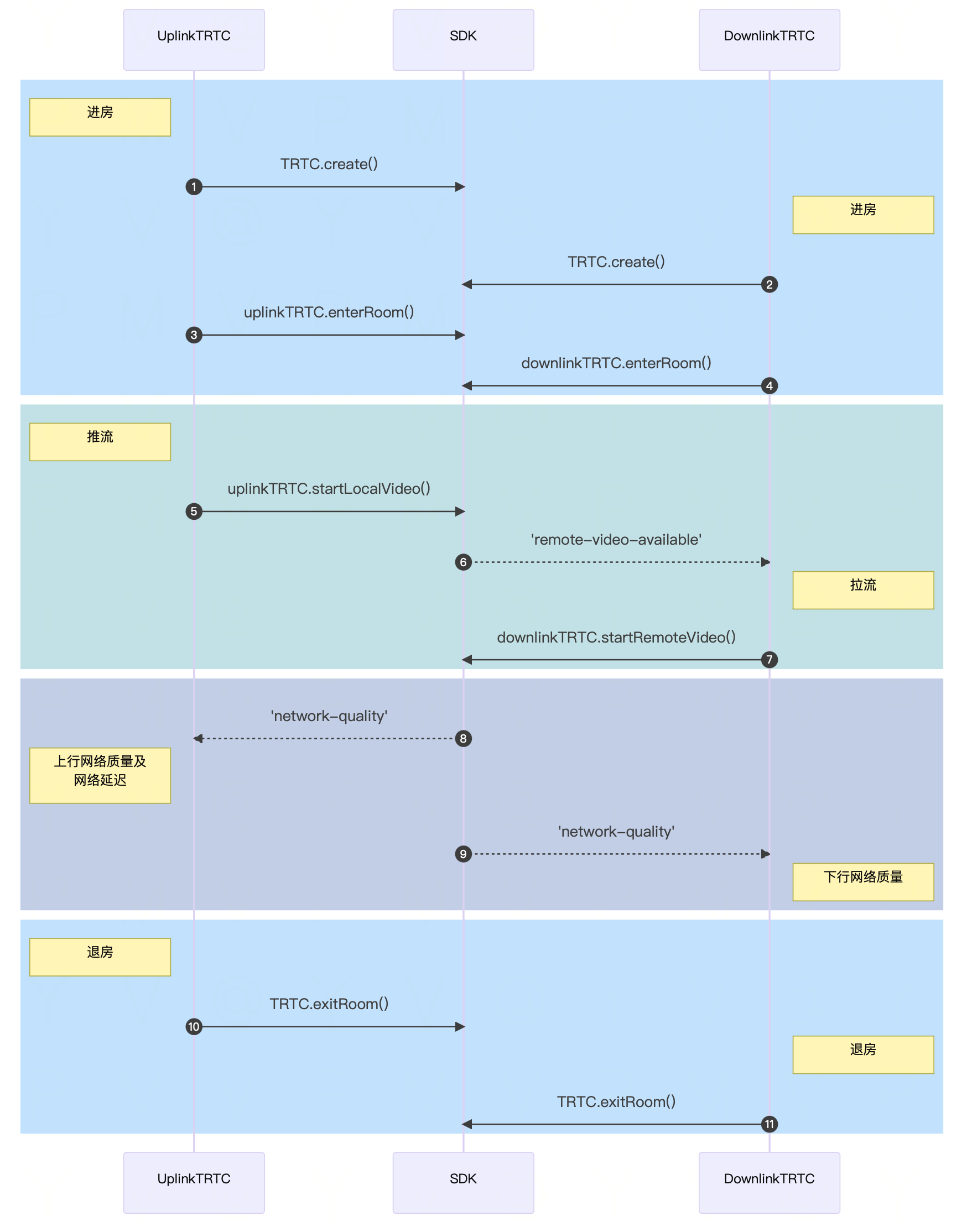 network-quality-call-sequence