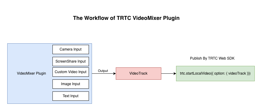 The Workflow of Video Mixer